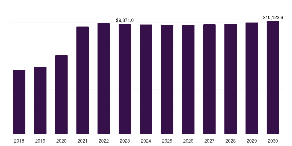 Global immunoassay instruments/analyzers biotechnology instruments market statistics, 2018-2030 (US$M)
