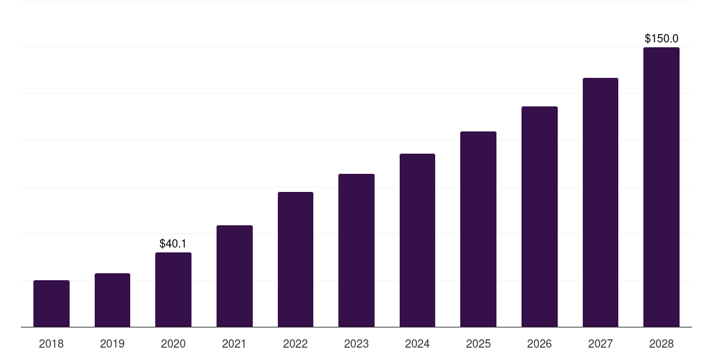 Global industrial processing biotechnology reagents & kits market statistics, 2018-2028 (US$B)