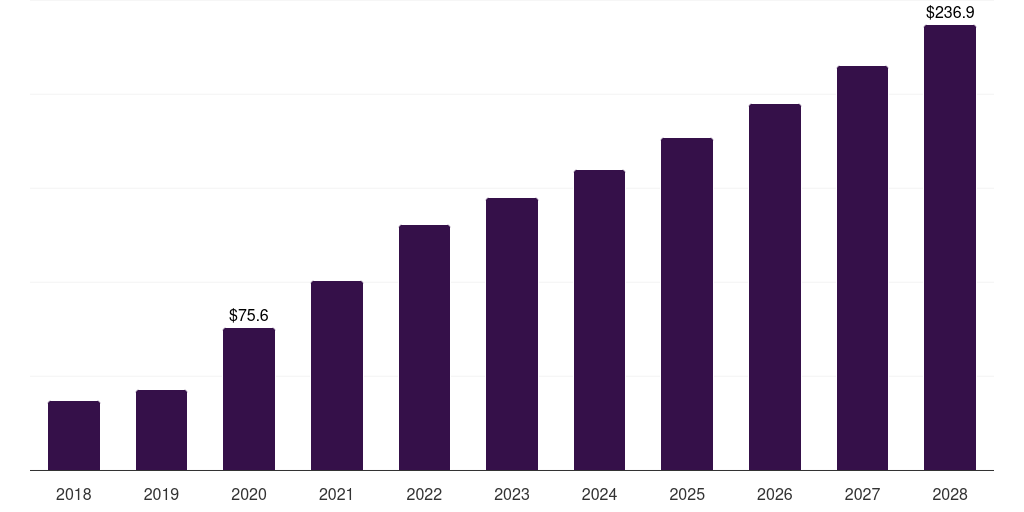 Global amplification kits biotechnology reagents & kits market statistics, 2018-2028 (US$B)