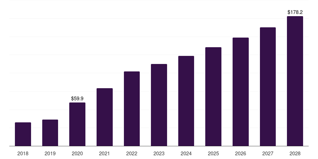 Global isolation kits biotechnology reagents & kits market statistics, 2018-2028 (US$B)