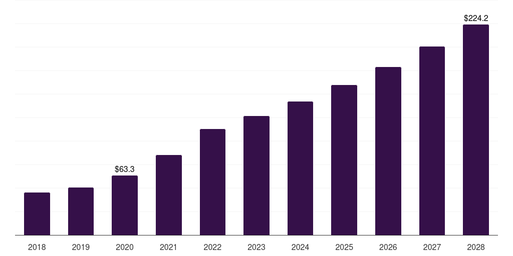 Global parasites biotechnology reagents & kits market statistics, 2018-2028 (US$B)
