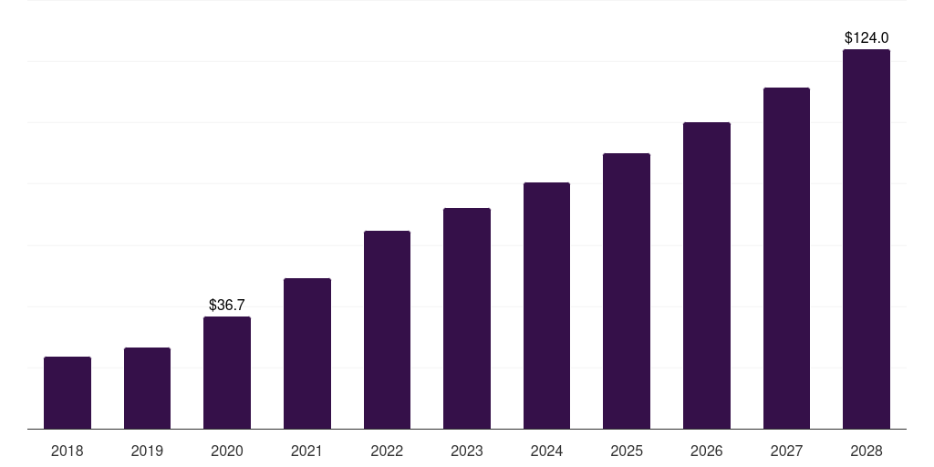 Global chromatography biotechnology reagents & kits market statistics, 2018-2028 (US$B)