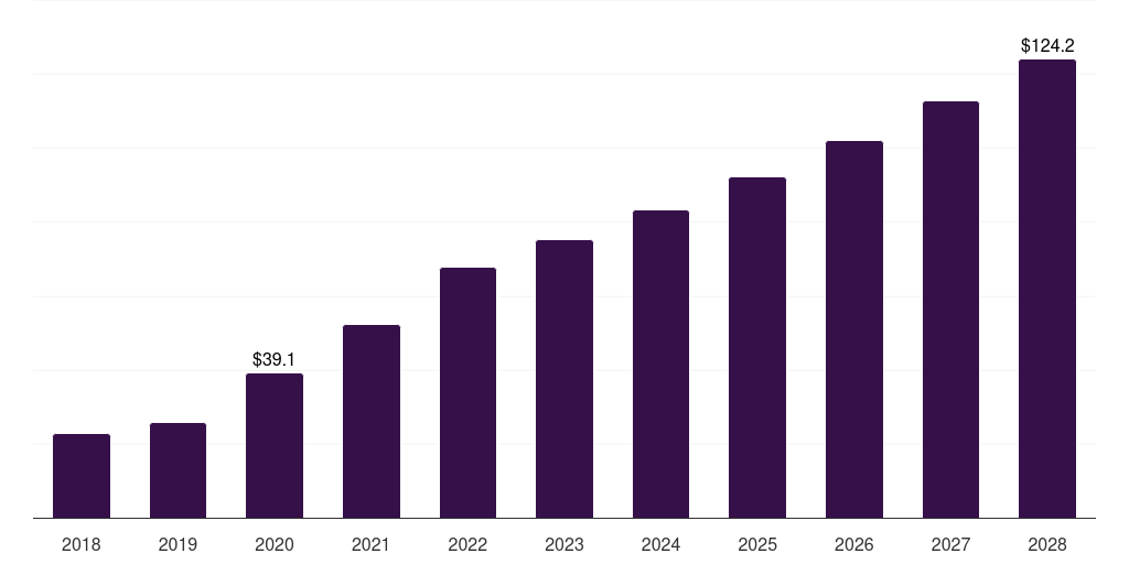 Global flow cytometry biotechnology reagents & kits market statistics, 2018-2028 (US$B)