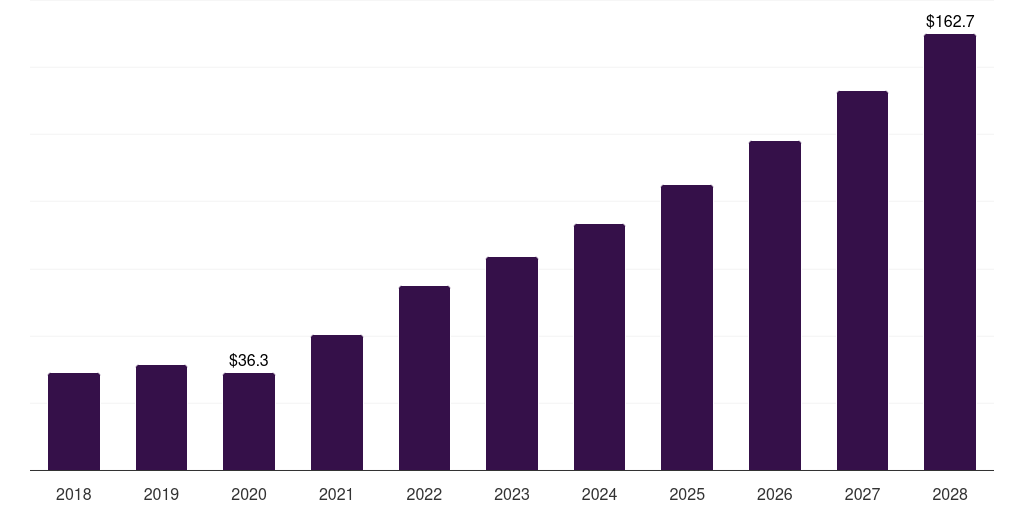Global other technologies biotechnology reagents & kits market statistics, 2018-2028 (US$B)