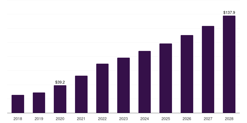 Global sequencing biotechnology reagents & kits market statistics, 2018-2028 (US$B)