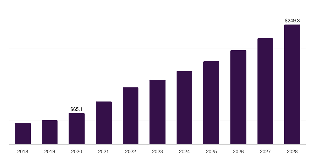 Global proteins biotechnology reagents & kits market statistics, 2018-2028 (US$B)