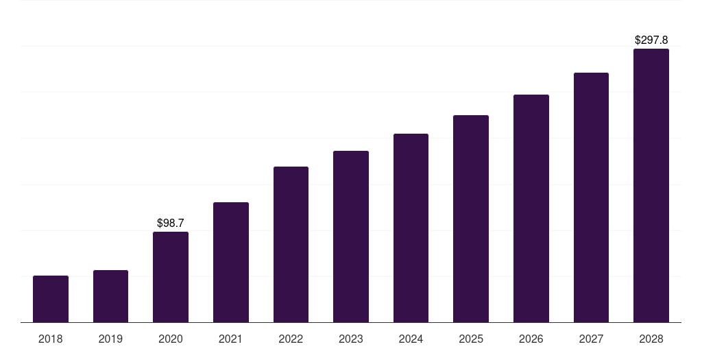 Global rna biotechnology reagents & kits market statistics, 2018-2028 (US$B)