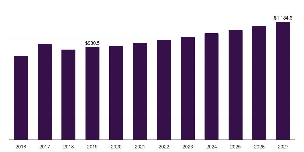 Beauty supplements: Global black tea extracts market statistics, 2016-2027 (US$M)