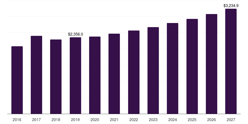Beverages: Global black tea extracts market statistics, 2016-2027 (US$M)