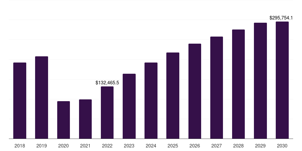 Global 1 + month bleisure travel market statistics, 2018-2030 (US$M)