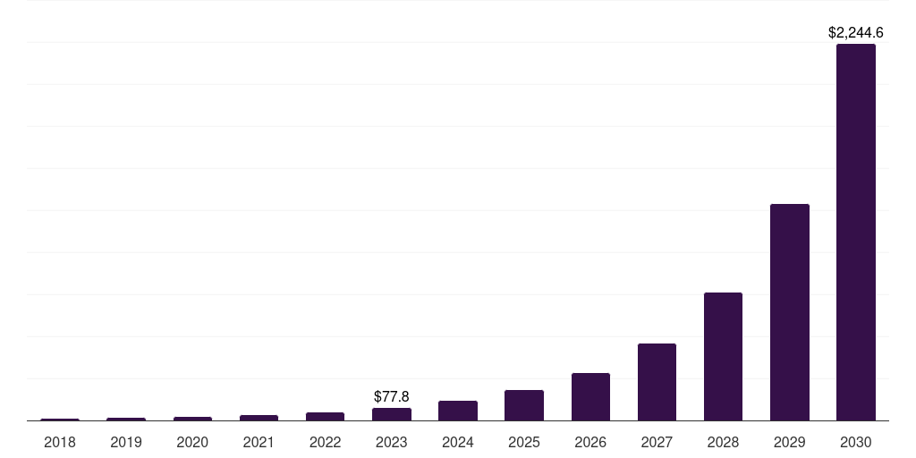 Global healthcare blockchain iot market statistics, 2018-2030 (US$M)