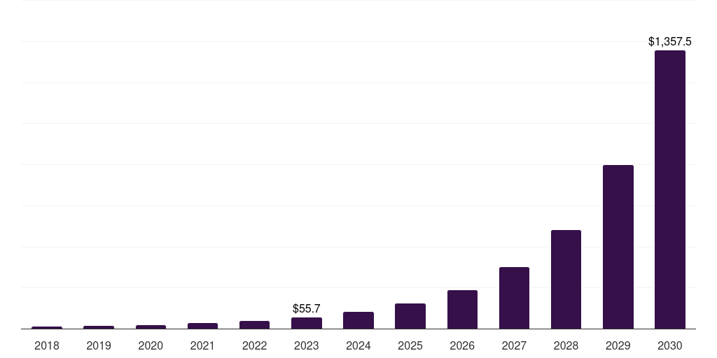 Global retail blockchain iot market statistics, 2018-2030 (US$M)