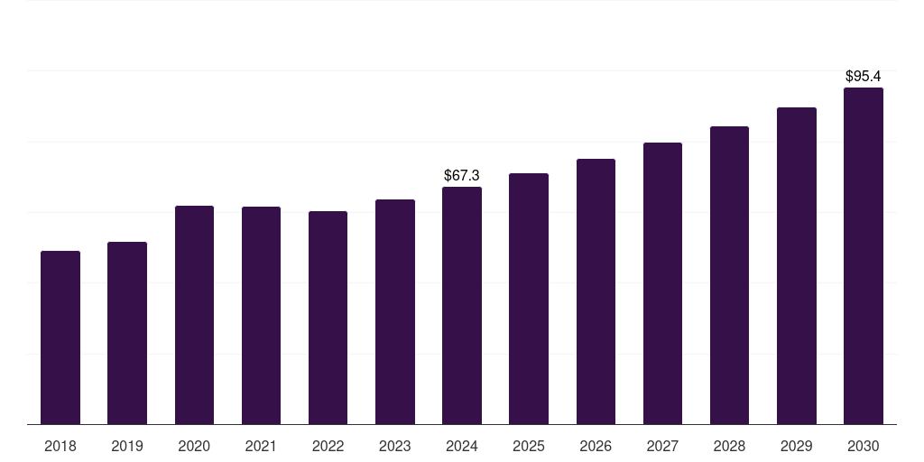 Other End Use - Blood Ketone Meter Market Statistics, 2018-2030 (US$M)