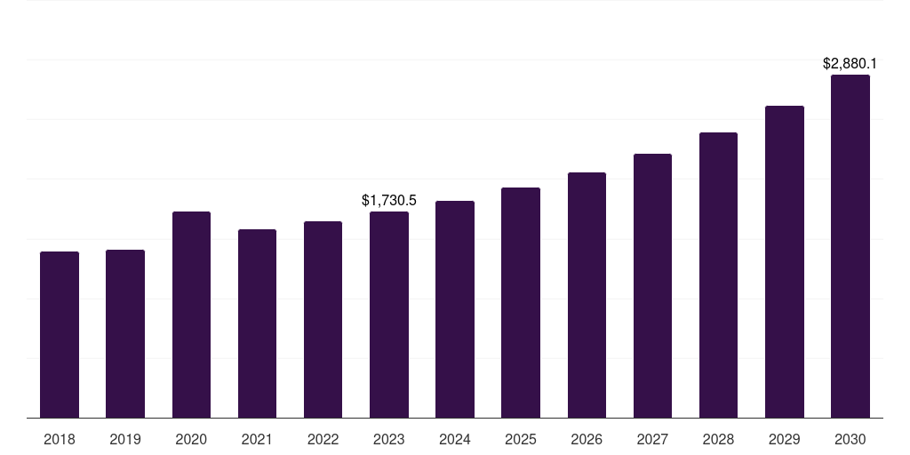 Global blood pressure monitoring devices market statistics, 2018-2030 (US$M)