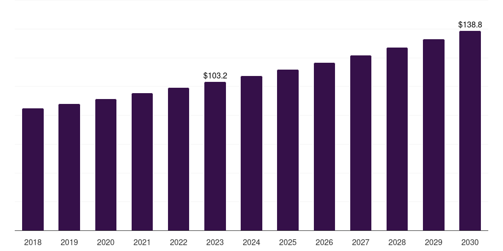 Global academic & research institutes bloodstream infection testing market report statistics, 2018-2030 (US$M)