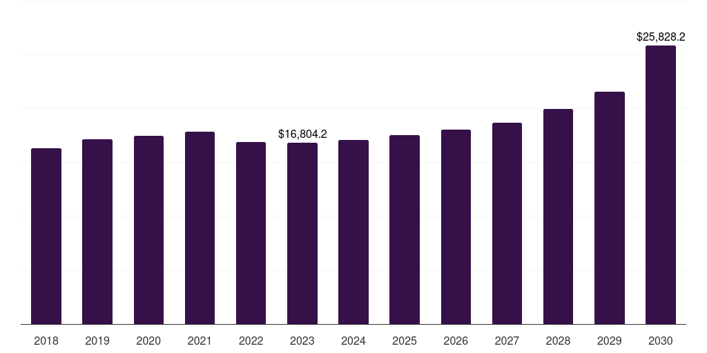 Global automotive & transport blow molded plastics market statistics, 2018-2030 (US$M)