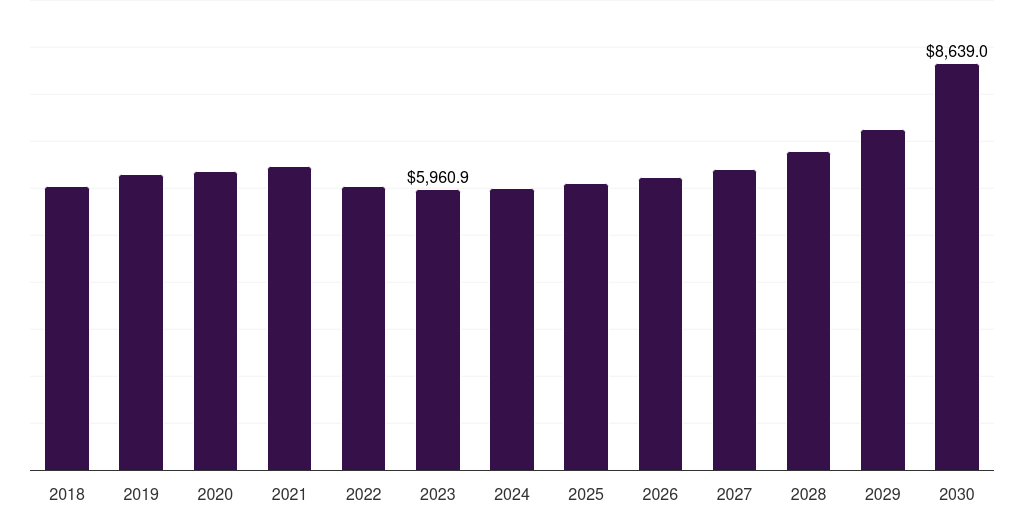 Global building & construction blow molded plastics market statistics, 2018-2030 (US$M)