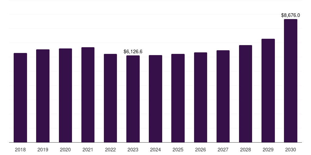 Global other applications blow molded plastics market statistics, 2018-2030 (US$M)