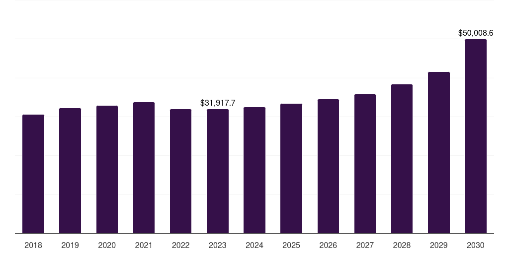 Global packaging blow molded plastics market statistics, 2018-2030 (US$M)