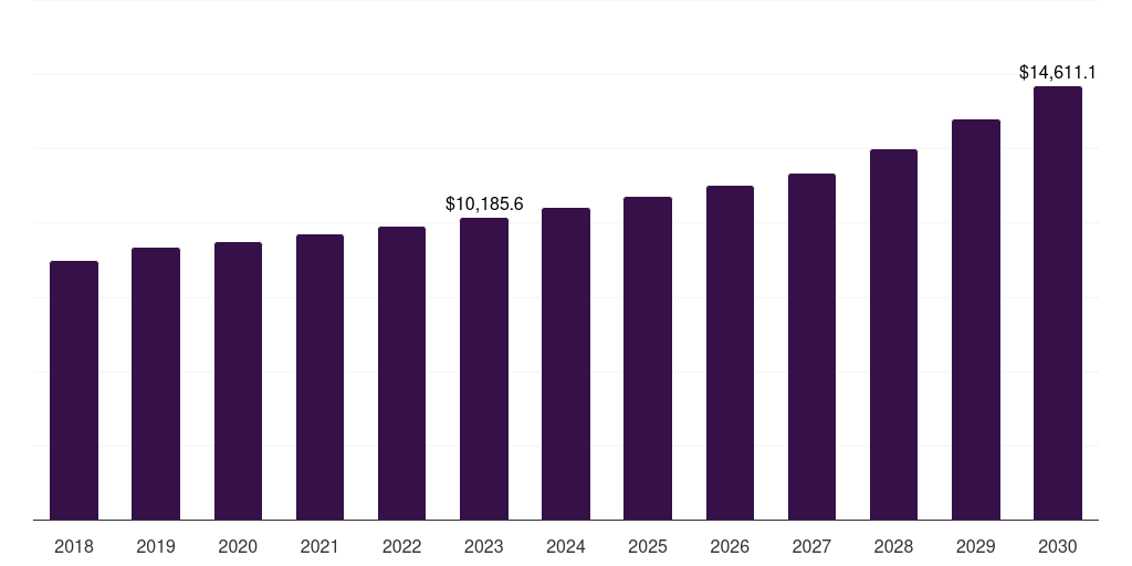 Global acrylonitrile butadiene styrene (abs) blow molded plastics market statistics, 2018-2030 (US$M)