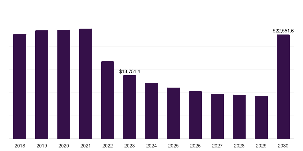 Global other products blow molded plastics market statistics, 2018-2030 (US$M)