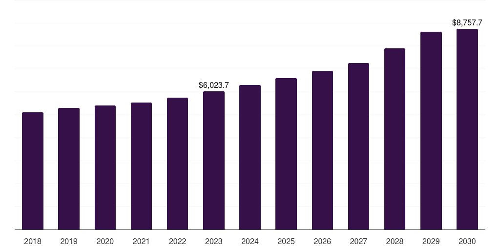Global blow molded plastics market statistics, 2018-2030 (US$M)