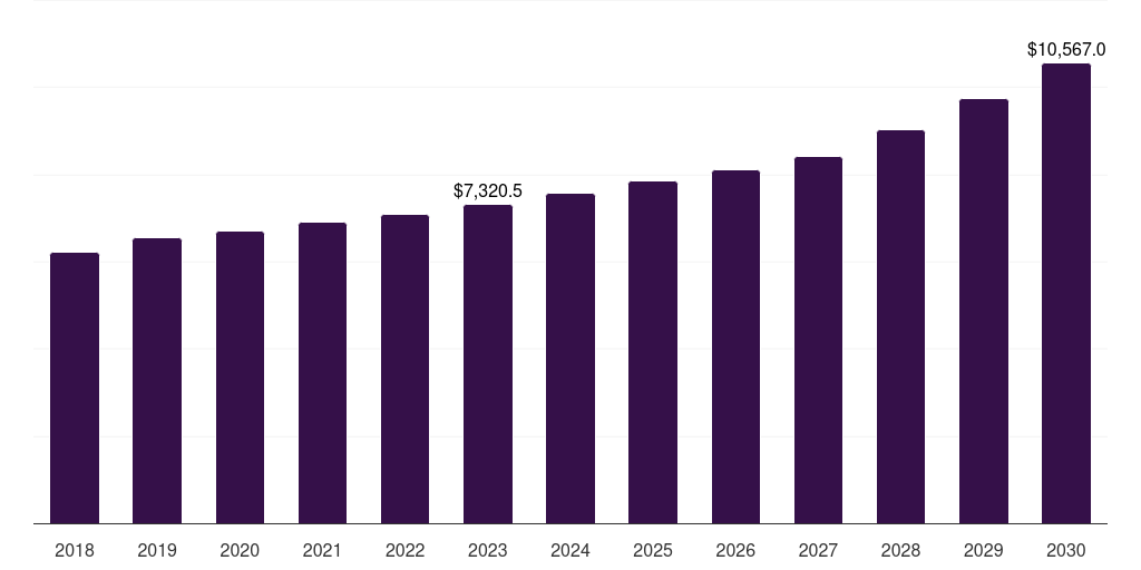 Global polyethylene terephthalate (pet) blow molded plastics market statistics, 2018-2030 (US$M)