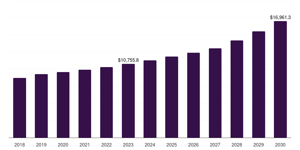 Global polypropylene (pp) blow molded plastics market statistics, 2018-2030 (US$M)