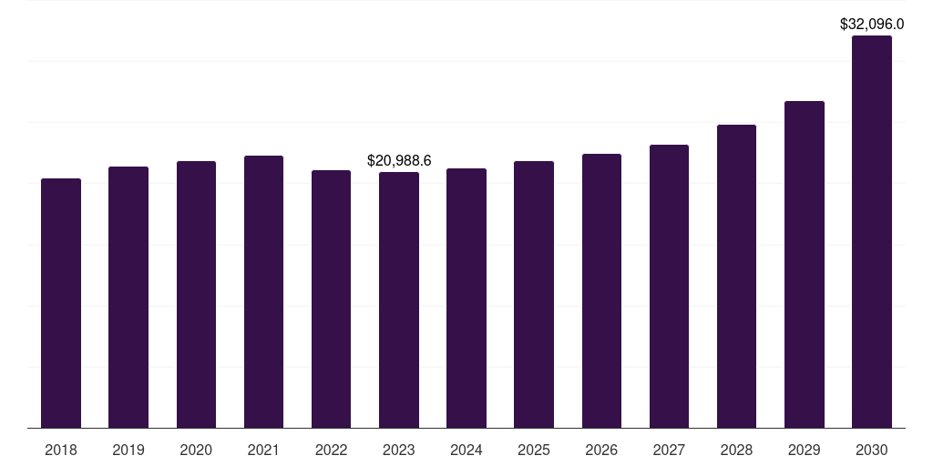 Global extrusion blow molding blow molded plastics market statistics, 2018-2030 (US$M)