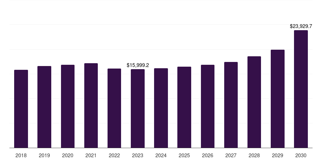 Global strech blow molding blow molded plastics market statistics, 2018-2030 (US$M)