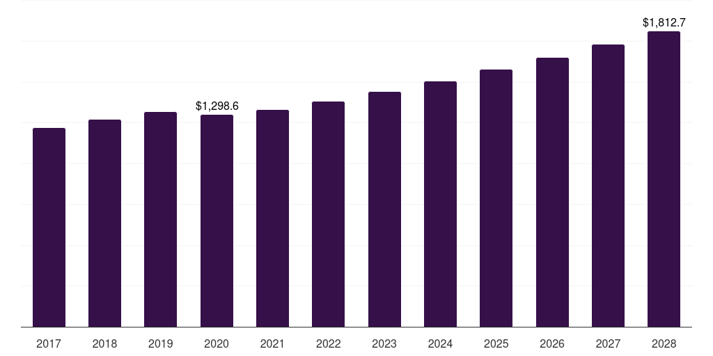 Global lawn and garden bolts market statistics, 2017-2028 (US$M)