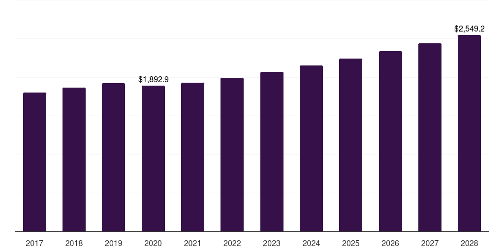 Global motors and pumps bolts market statistics, 2017-2028 (US$M)