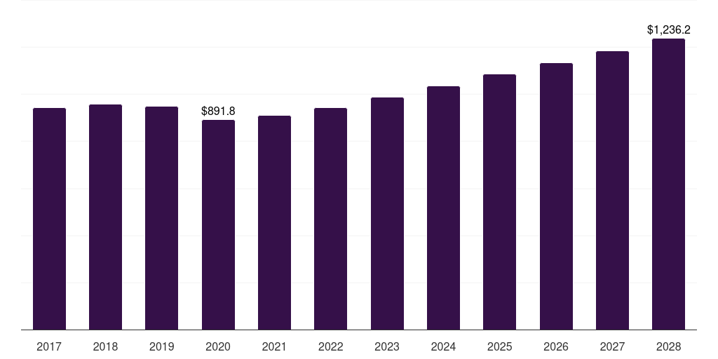 Global m24 bolts market statistics, 2017-2028 (US$M)