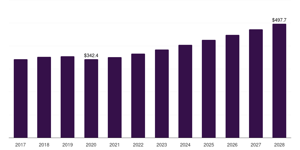 Global m33 bolts market statistics, 2017-2028 (US$M)
