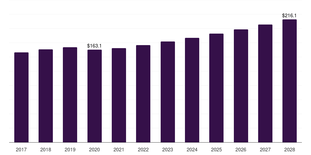 Global m36 bolts market statistics, 2017-2028 (US$M)