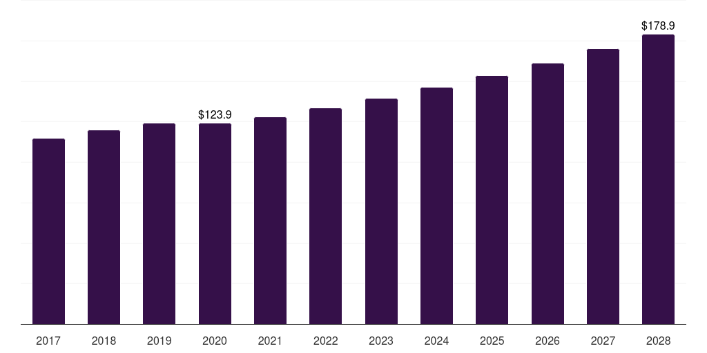Global m44 bolts market statistics, 2017-2028 (US$M)