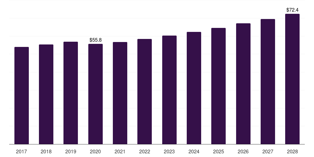 Global m50 bolts market statistics, 2017-2028 (US$M)