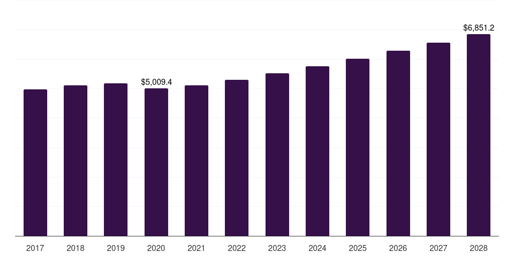 Global m6 bolts market statistics, 2017-2028 (US$M)