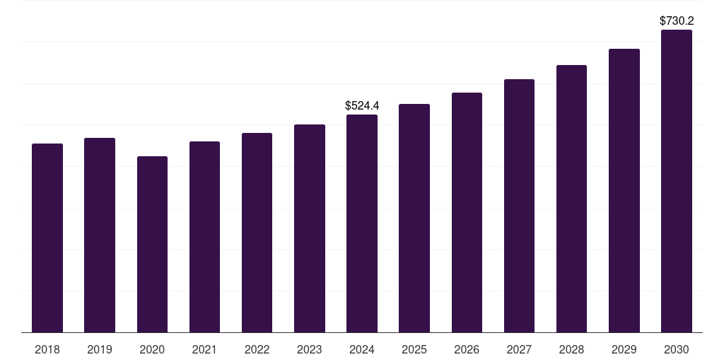Global corticocancellous bone allografts bone allografts market statistics, 2018-2030 (US$M)
