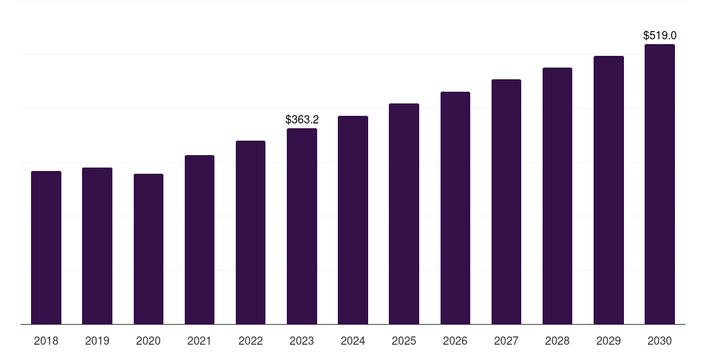 Global bone growth stimulator market statistics, 2018-2030 (US$M)