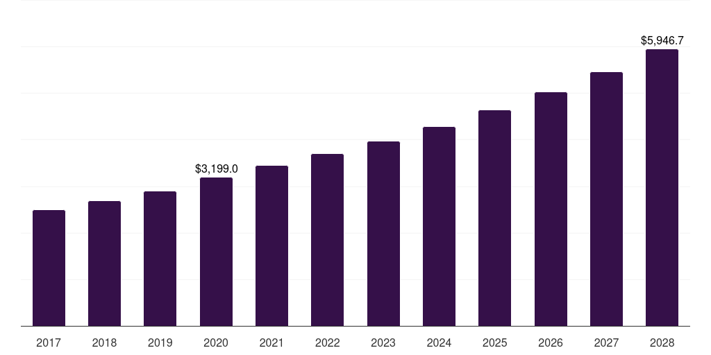 Global general health botanical supplements market statistics, 2017-2028 (US$M)