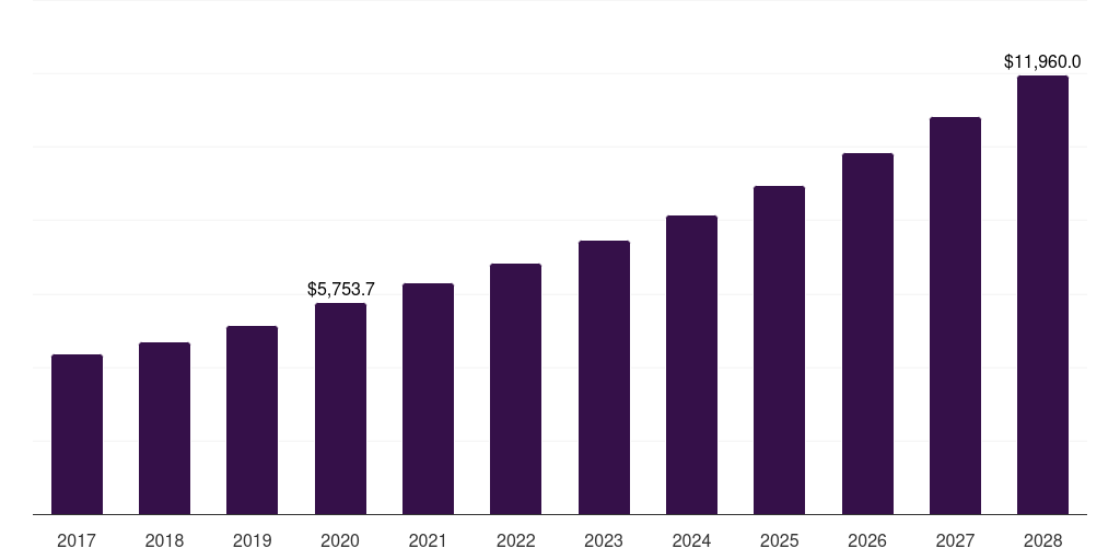 Global capsules botanical supplements market statistics, 2017-2028 (US$M)