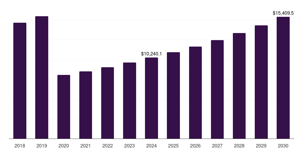 Global travel agents boutique hotel market statistics, 2018-2030 (US$M)