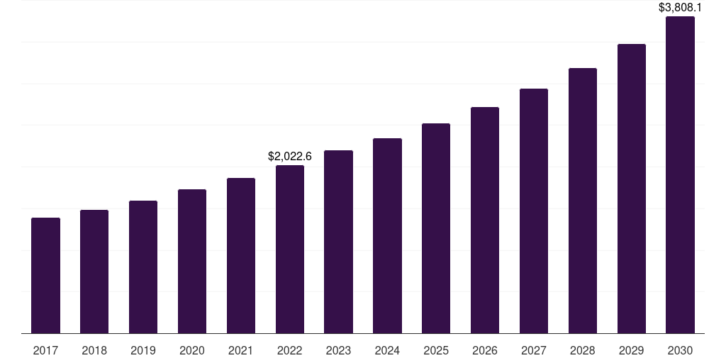 Global baby food brain health functional food and beverage market statistics, 2017-2030 (US$M)