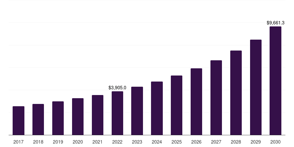 Global nutritional bars & supplements brain health functional food and beverage market statistics, 2017-2030 (US$M)