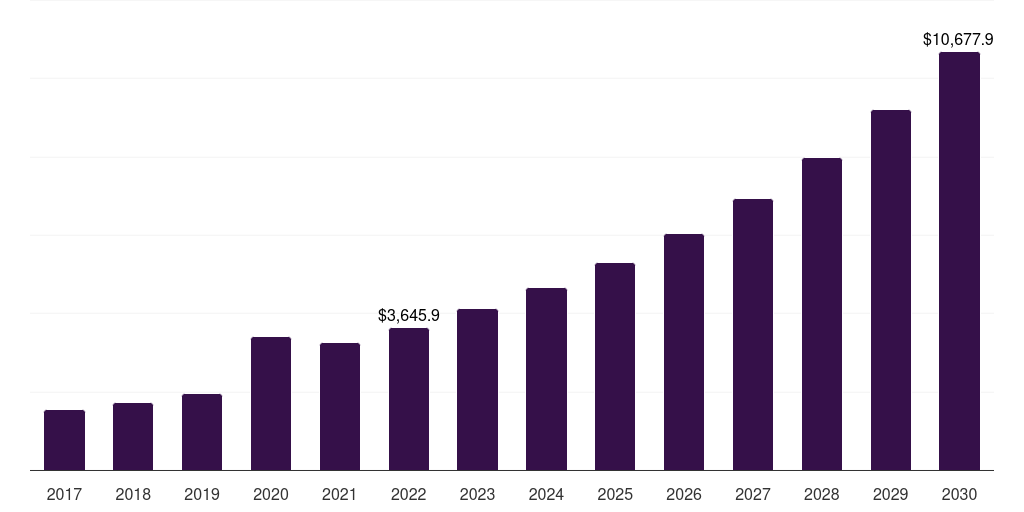 Global online brain health functional food and beverage market statistics, 2017-2030 (US$M)