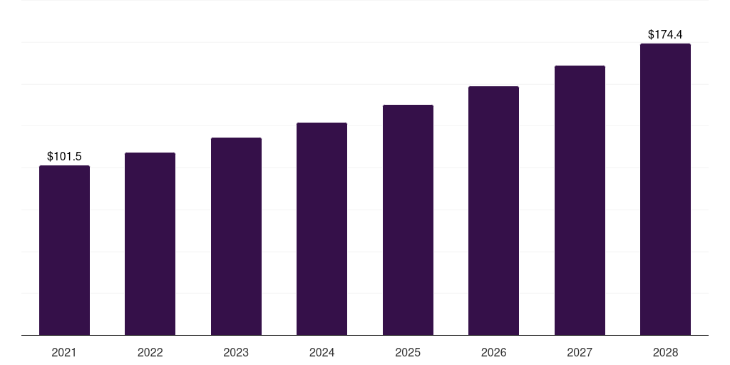 Global fevar branched stent grafts market statistics, 2021-2028 (US$M)