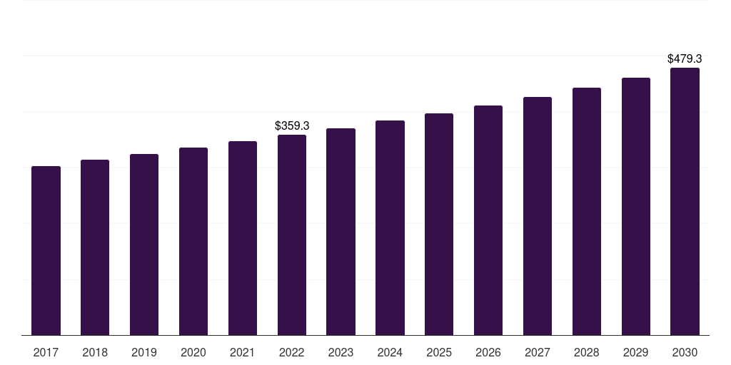 Global bread crumbs market statistics, 2017-2030 (US$M)