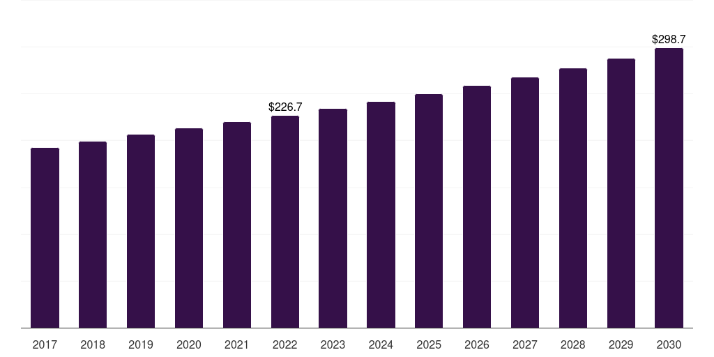 Global dessert bread crumbs market statistics, 2017-2030 (US$M)