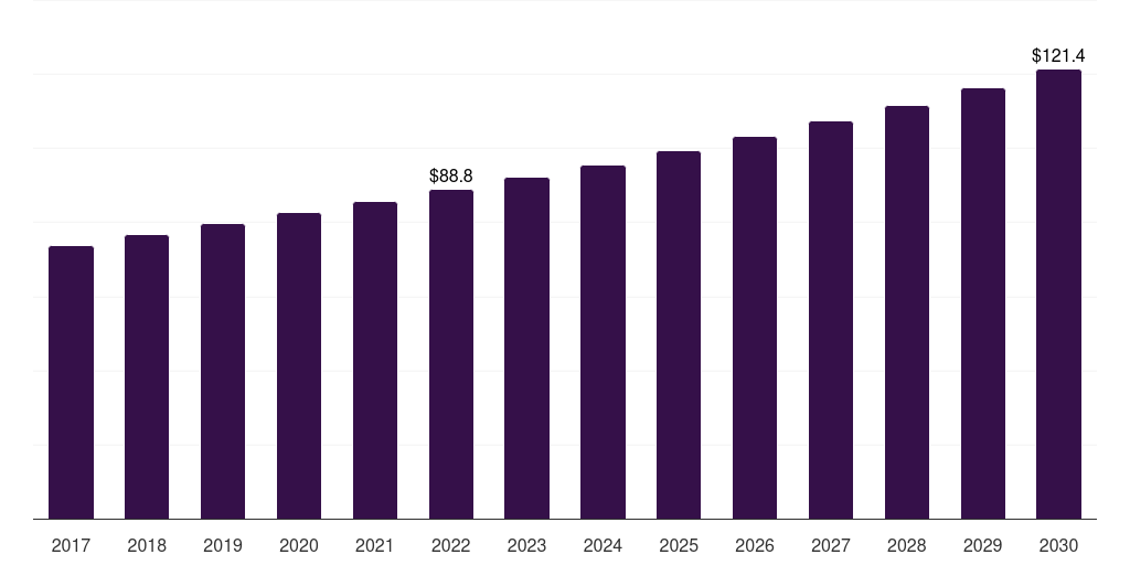 Global cheese bread crumbs market statistics, 2017-2030 (US$M)